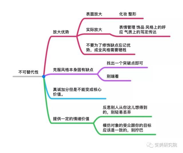 那她就应该去分析杨幂的受众群体,就会自然放弃模仿的念头,而不是