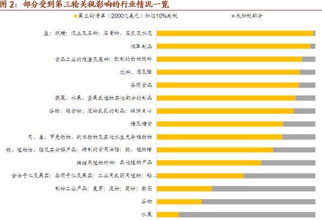 未加关税部分以消费品为主,目的是为了降低对美国消费者的影响