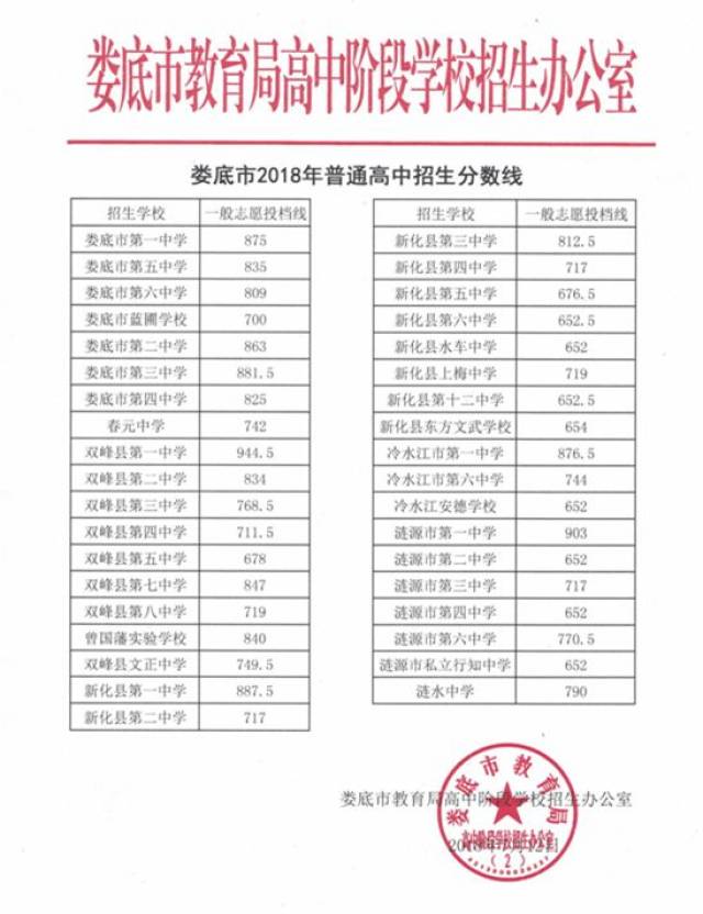 2018年娄底市普通高中招生分数出炉啦!