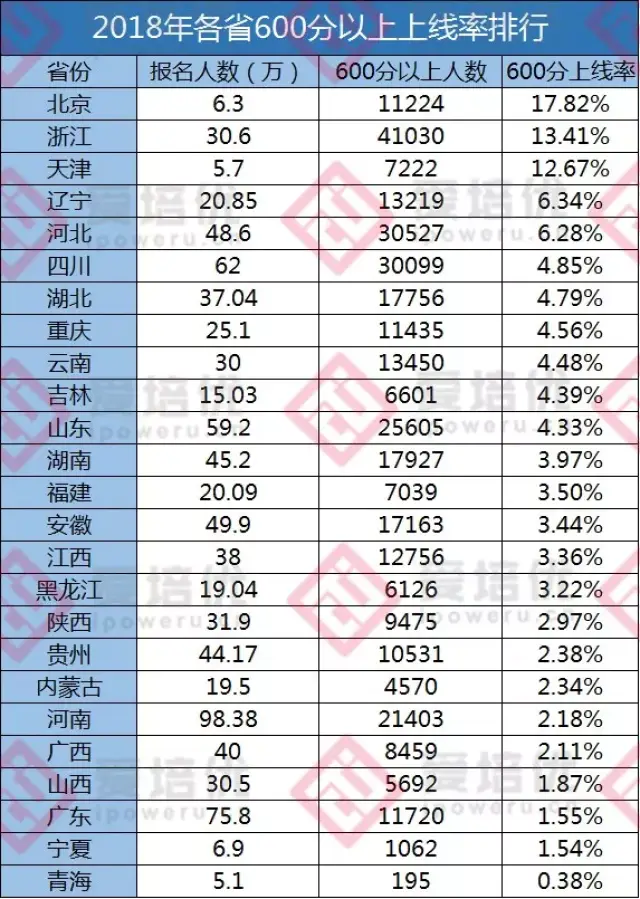 600分报名率=600分以上总人数/上线高中×100%青海,宁夏,徐州,山西人数集广东报名处候图片