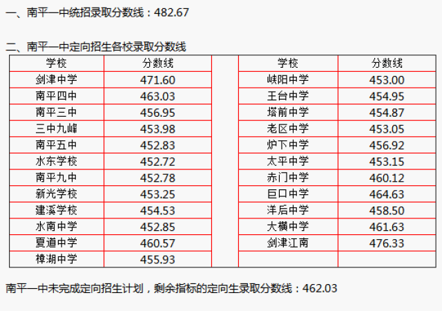 持续更新:2018年全国各地省市中考录取分数线(附查分链接)