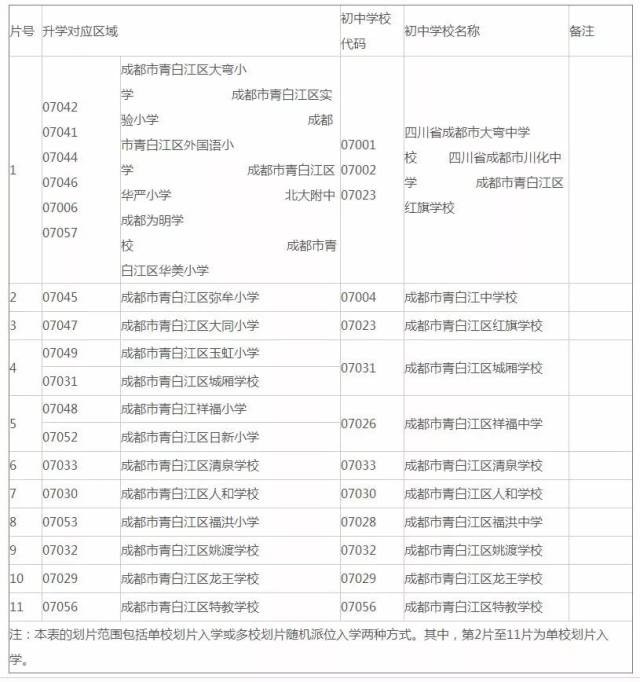 中心城区是指:天府新区(指纳入中心城区招生入学范围的区域,成都高新