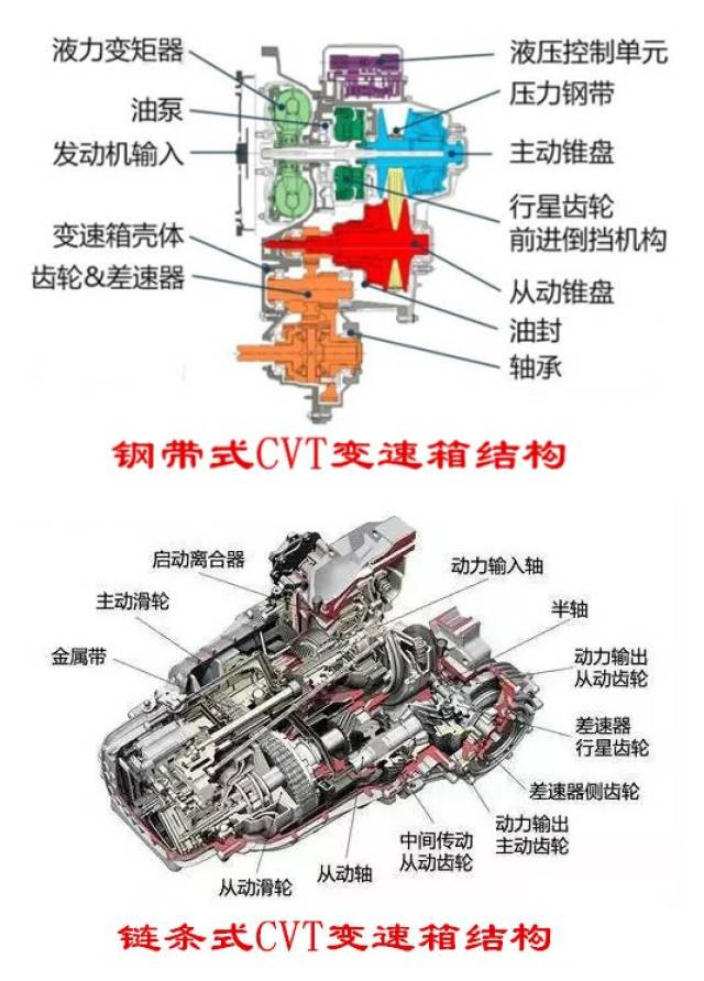 cvt变速箱是如何变速的?它有哪些优缺点?