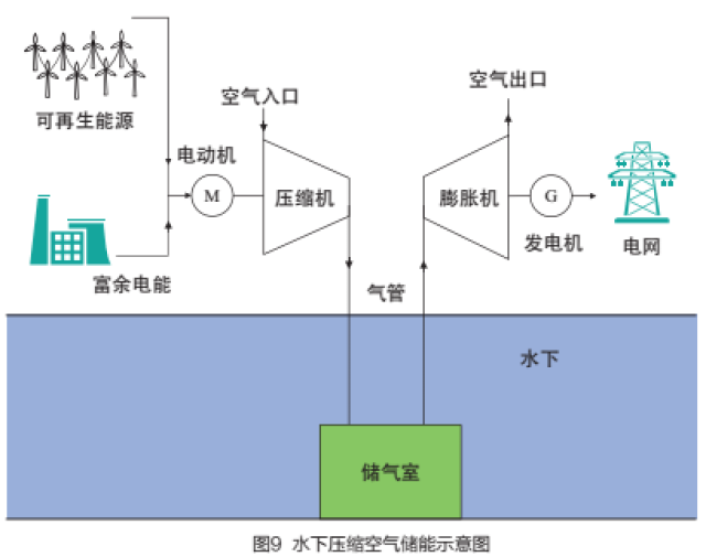 压缩空气储能技术研发现状及应用前景