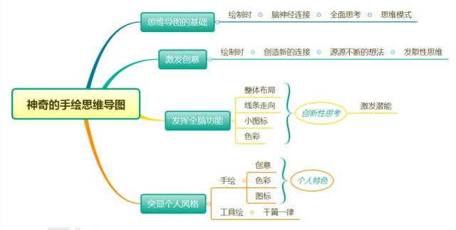 30天成为思维导图手绘达人