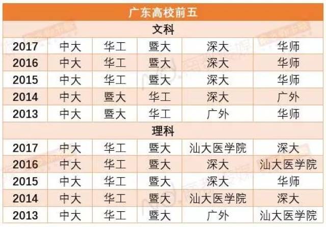 2018广东本科录取投档线出炉!