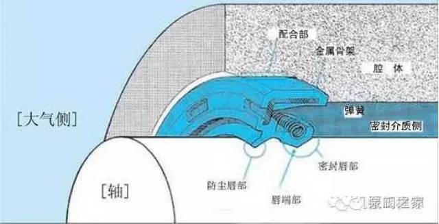 油封详解 一,什么是油封  油封是用于密封机械设备中旋转轴的封油用