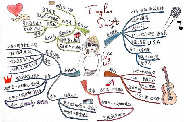 思维导图模板手绘简单_普才图样