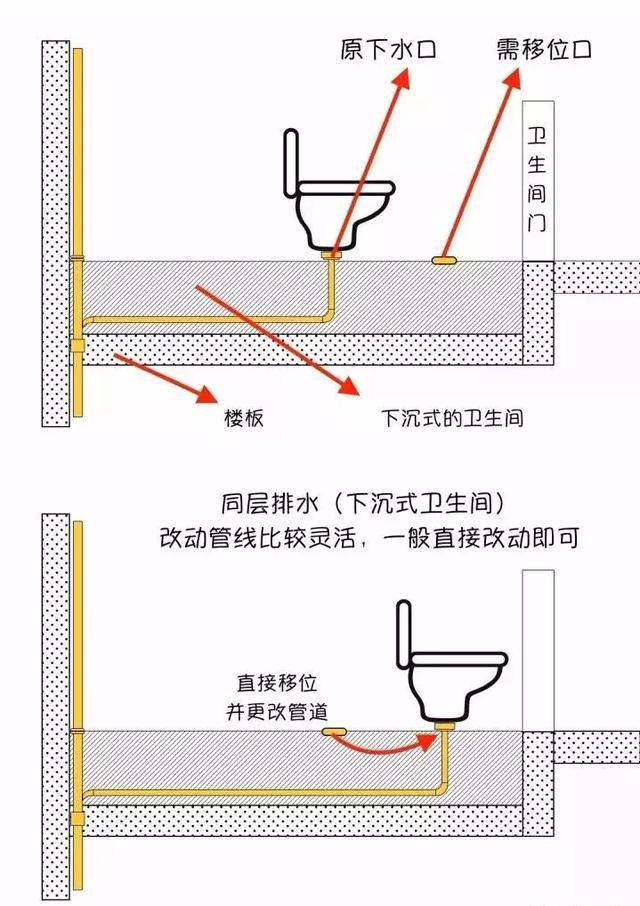 蠢!不管同层排水还是隔层,这样挪永远不