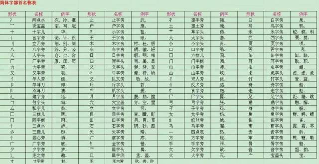 干货 小学语文汉字偏旁部首训练题 医还可以换哪些偏旁 Urpimp网