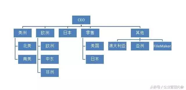 苹果连续7年踞全球市值第一,因为乔布斯打造了这样的组织架构!