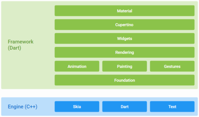 native 和 weex 的通过 java 开发不同,flutter 的编程语言是drat