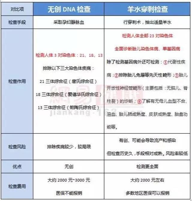 《华大癌变》刷屏 一文秒懂无创dna检查与羊水穿刺