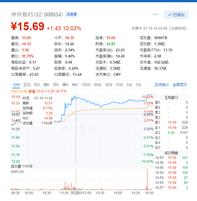 神州数码收盘遇涨停板,预计半年度业务大幅增长