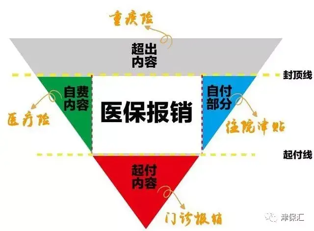 社保与商保的区别在哪里?重大疾病单靠医保行不行?