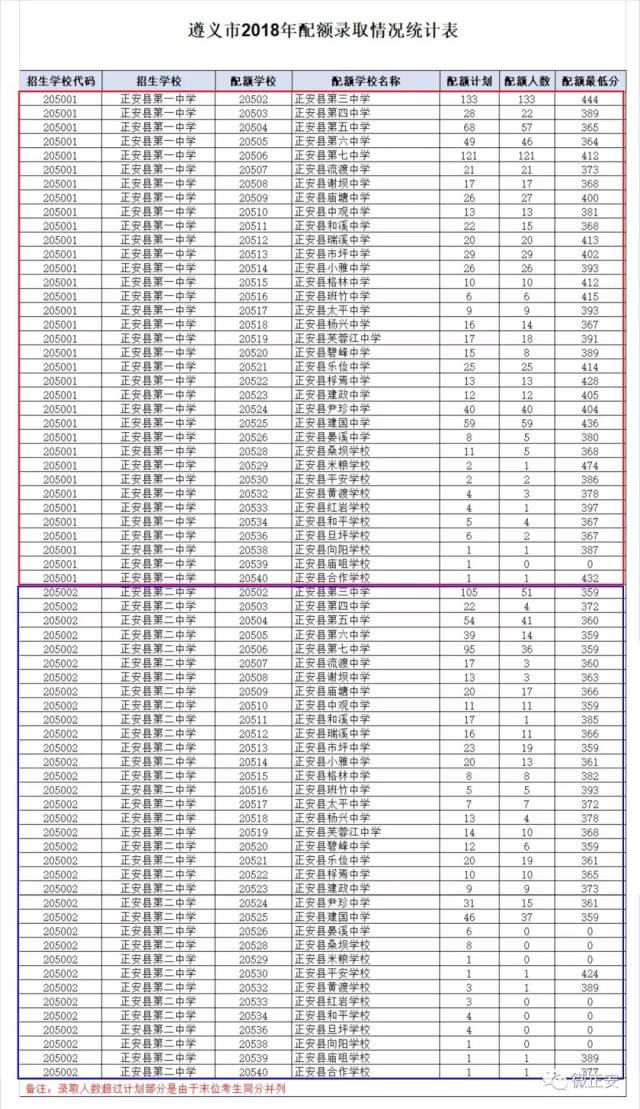 正安县一中,二中录取情况来了!