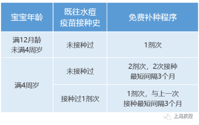 【攻略】免费的水痘疫苗哪些宝宝可以打?怎么打?