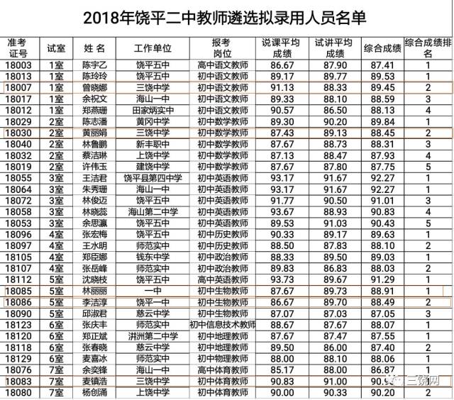 2018饶平二中教师遴选拟录用人员名单公示!三饶这几位老师入选!