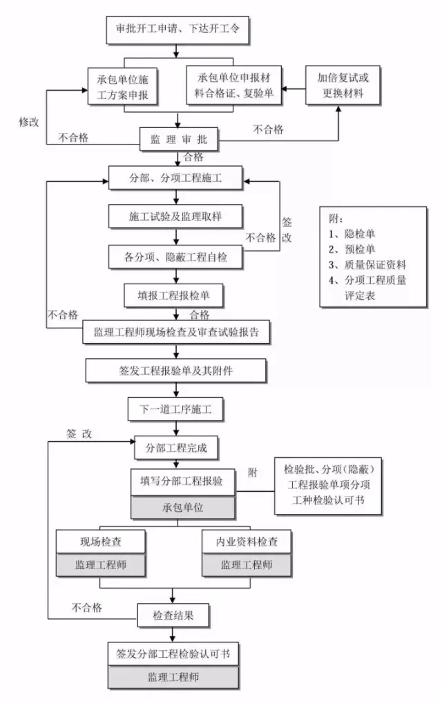 史上最全的工程建设项目流程