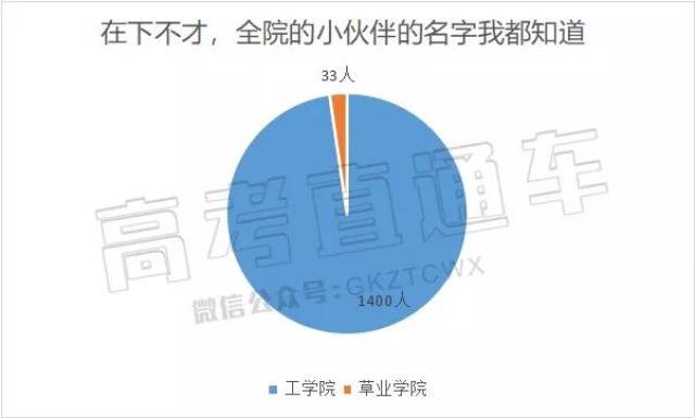 2018全国高校男女比例排行榜出炉