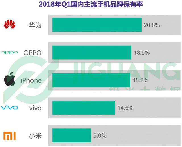 iphone,华为,小米,ov,地域销量大不同!