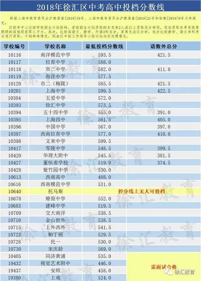 2018年徐汇区中考高中投档分数线公布!(附录取情况查询)