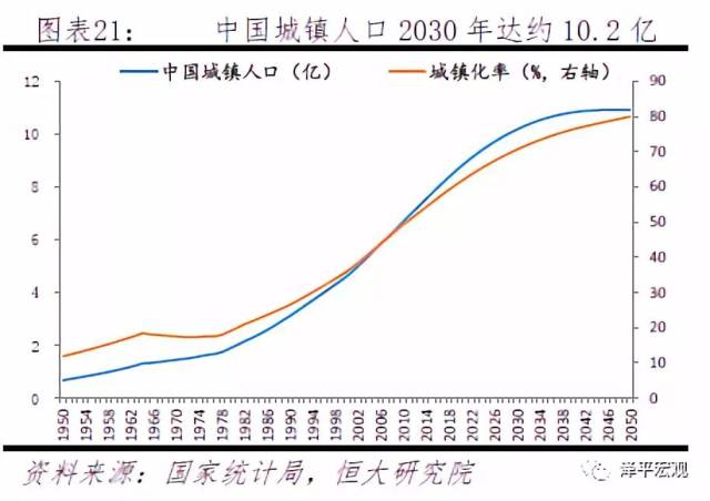 中国城市化率将在2030年达70.6%,即城镇人口达10.