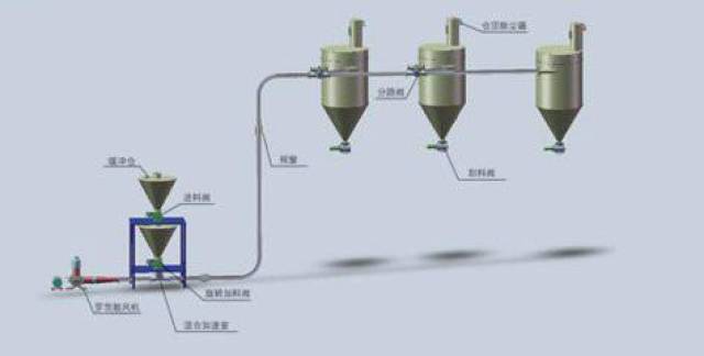 正压及负压气力输送系统设计方法(上)