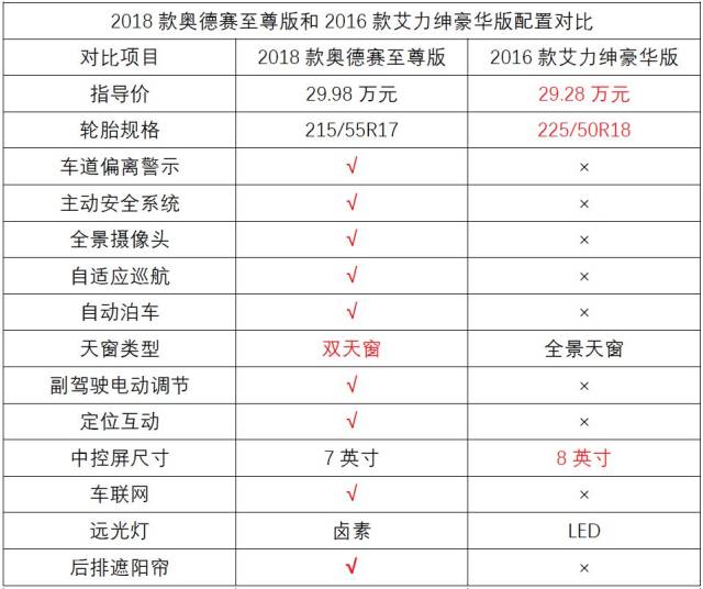 配置升级,价格微涨,刚上市的2018款奥德赛和2016款艾力绅该怎么选?