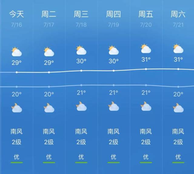 一周天气预报 | 暴雨高温齐报道,未来几天,贵州天气长