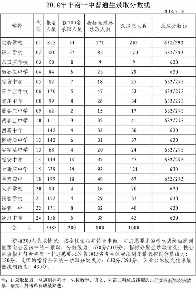 唐山外国语学校,一中,二中,开一,开二.录取分数线确定!