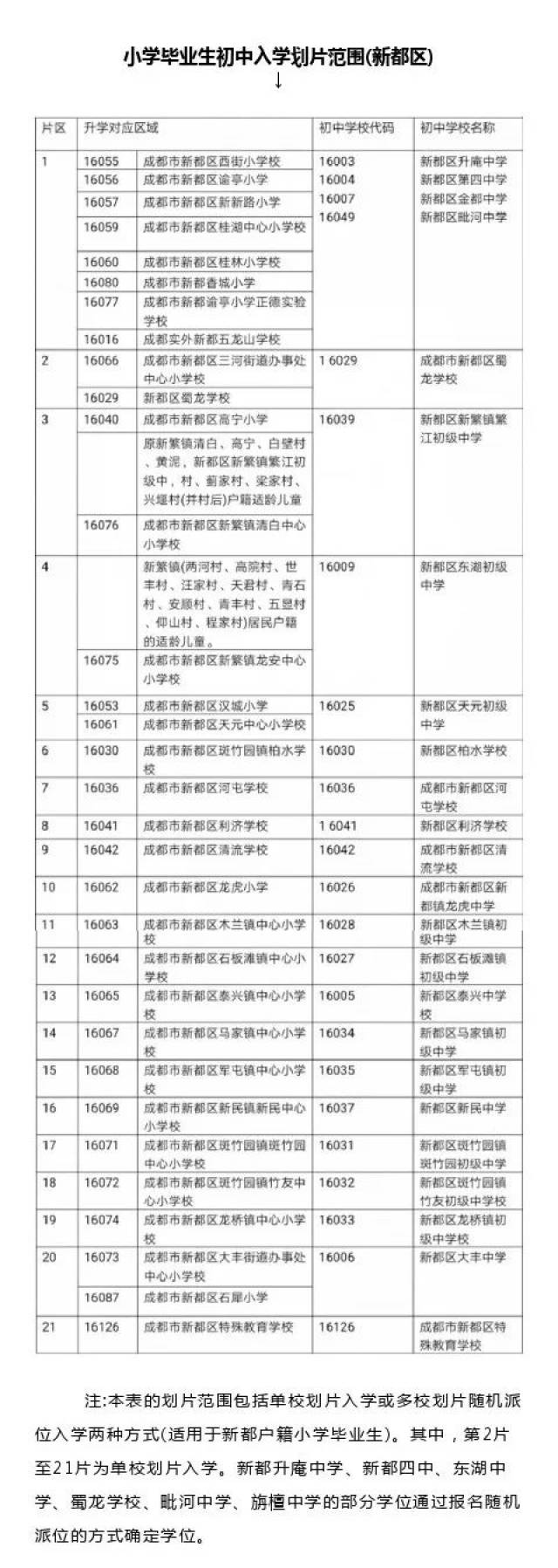 新都区2018小升初划片范围出炉,快来看!