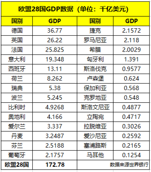 德国,法国,英国等欧盟28国人口总数,gdp总量,人均gdp数据分享