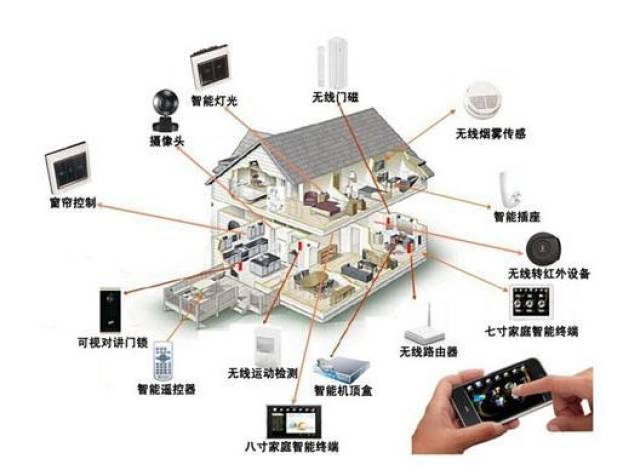 智能家居是以住宅为,利用综合布线技术,网络通信技术,安全防范