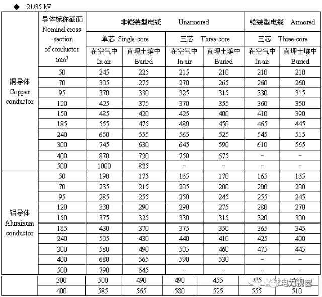 五,35kv铜芯,铝芯电缆载流量查询表