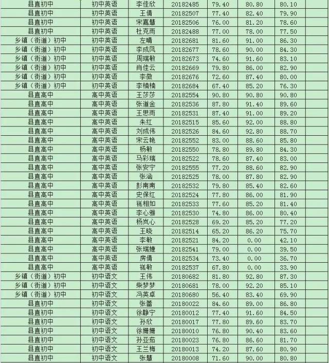 关于公布2018年度郯城县部分公开招聘教师考试总成绩的通知