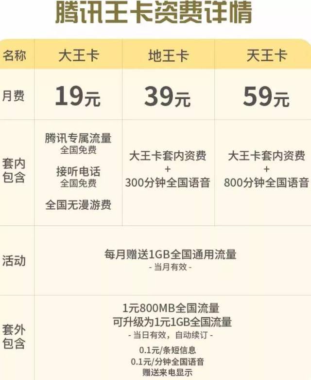 中国电信也有19元的"大王卡".另外可以转成米粉卡,一个月只需5元.