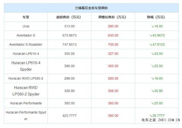 最高降47.8153万 兰博基尼全系车型官降