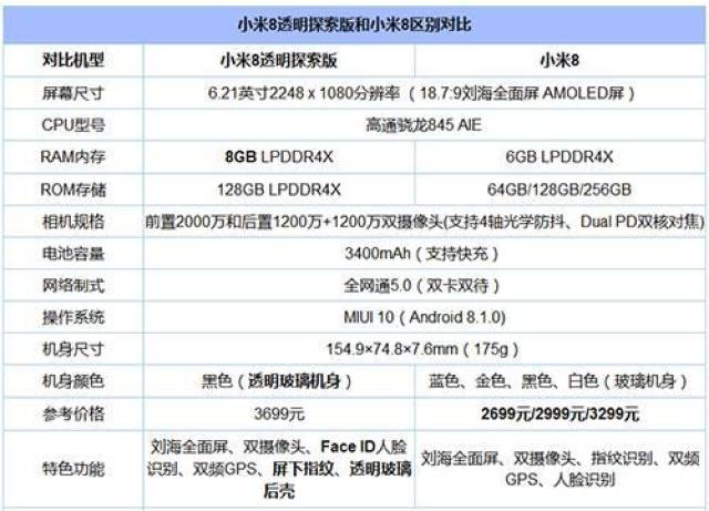 小米8透明探索版只有8 128g一个版本,应该是小米8系列的最强配置了