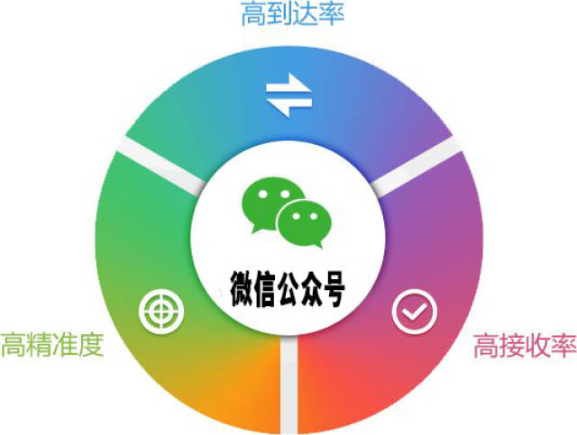 运用微信平台进行推广方法