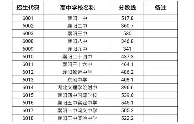 襄阳四中,五中…市区普通高中招生录取分数线公布!