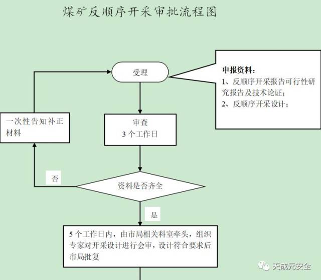 煤矿反顺序开采审批流程