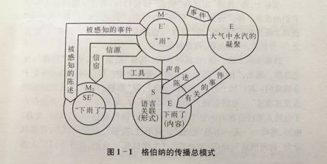 思源新传考研 交大高分笔记1《传播学原理》传播的含义(上)