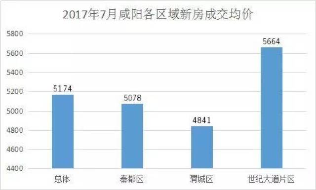 2020西咸新区各区gdp_多区域房价下跌 西安8月房价新鲜出炉(3)