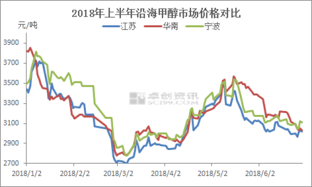 干货:一篇文章,总结上半年国内甲醇价格走势