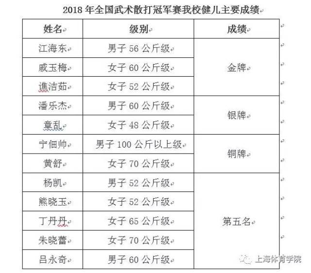 sus新闻 | 我校男女散打队在2018年全国武术散打冠军赛获得优异成绩