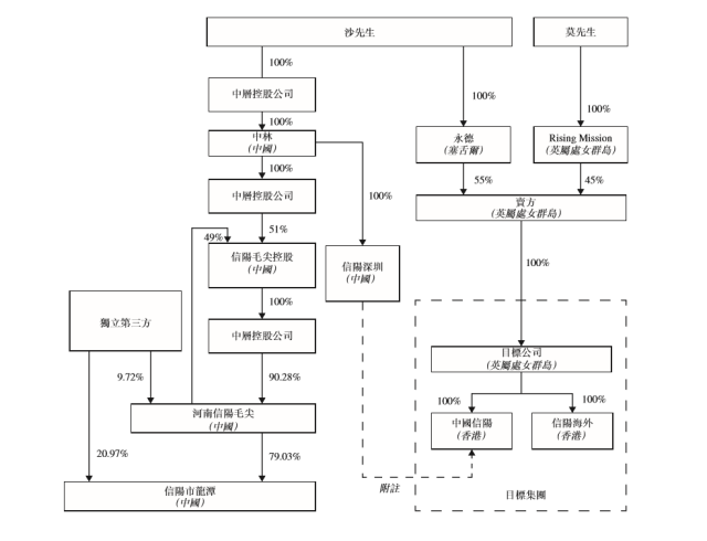 (信阳毛尖集团股权结构图)