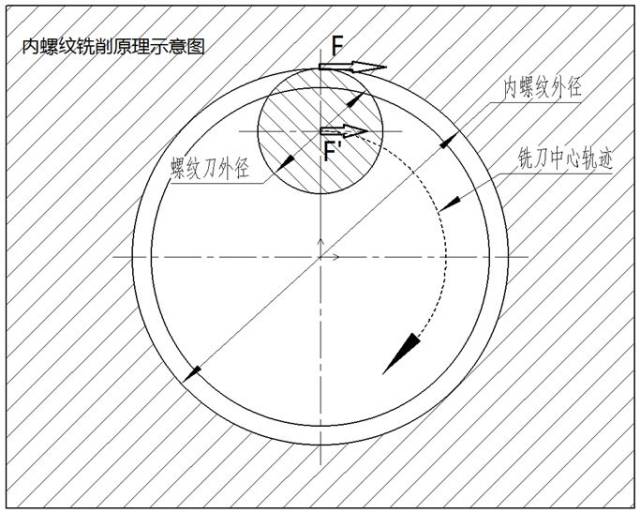 螺纹铣削的进给速度该如何计算(一)