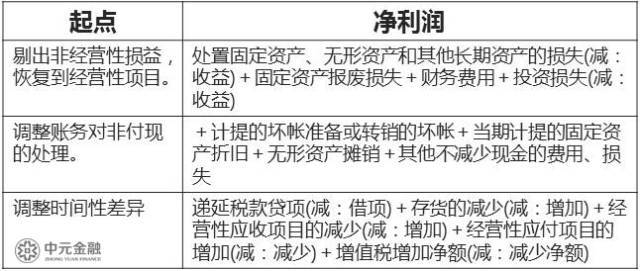 财务报表中会计科目的勾稽关系