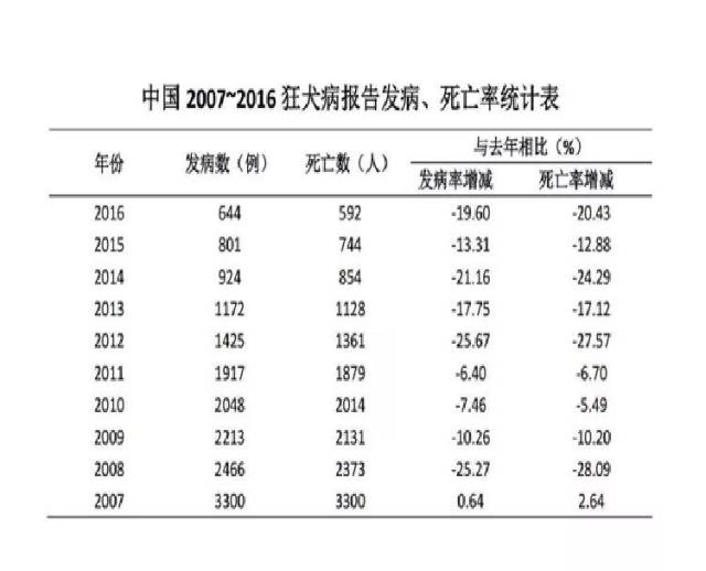 中国2007-2016年狂犬病报告发病,死亡率统计表